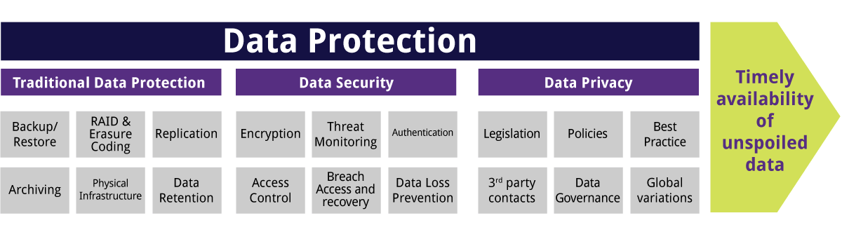 data protection chart